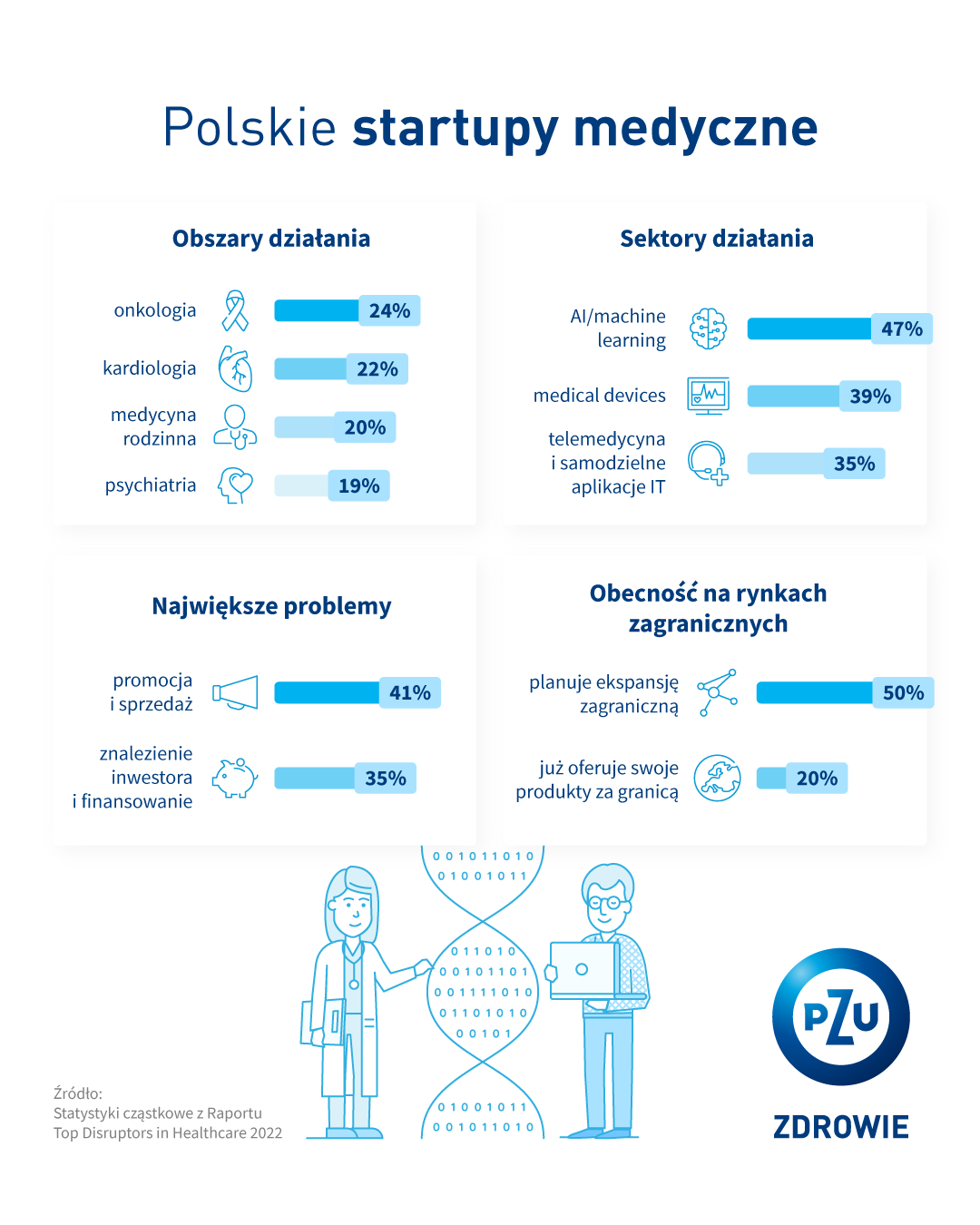 polskie startupy medyczne statystyki
